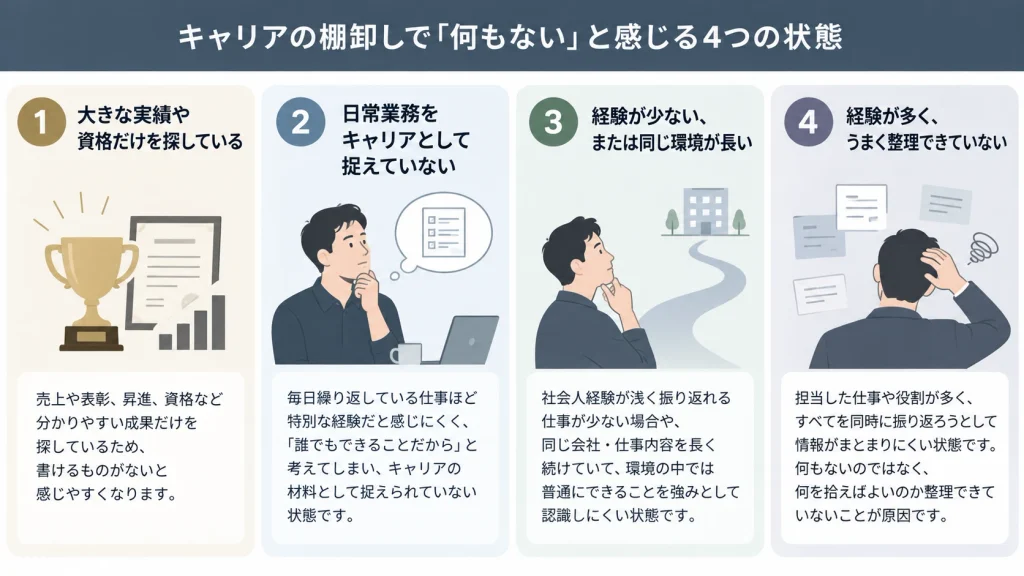 キャリアの棚卸しで「何もない」と感じる原因を、実績だけを探す、日常業務を材料と捉えない、経験が少ない・同じ環境が長い、経験が多く整理できない4つの状態で整理