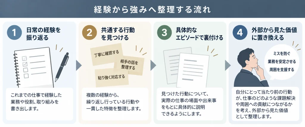 日常の経験を振り返り、共通する行動を見つけ、具体的なエピソードで裏付け、外部から見た価値へ整理する流れ