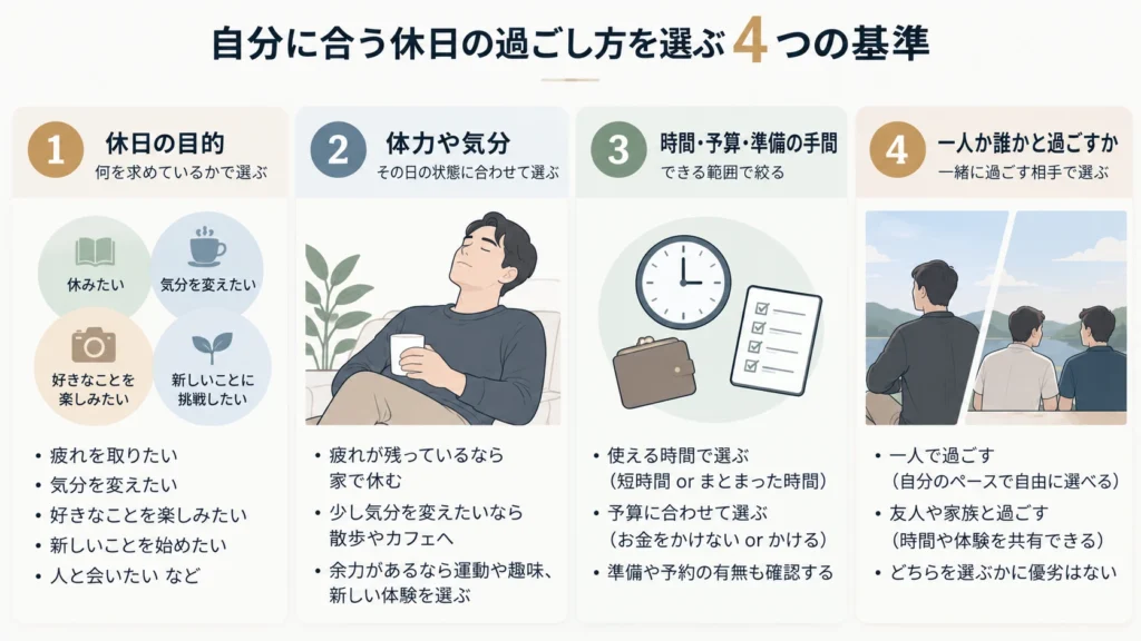 休日の過ごし方を選ぶ4つの基準として、目的、体力や気分、時間・予算・準備の手間、一人か誰かと過ごすかを整理