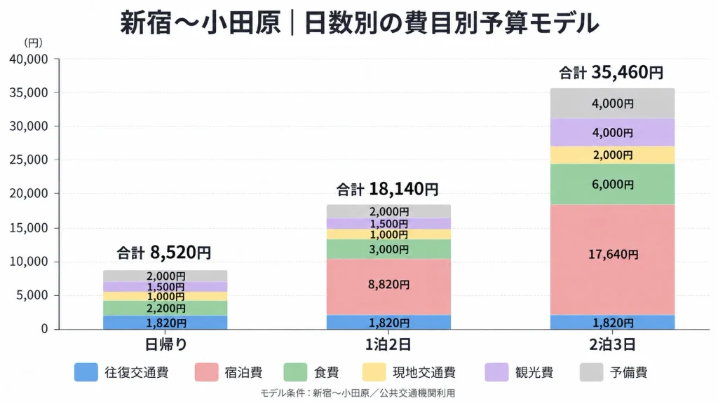 新宿~小田原の日数別予算モデルを比較した積み上げ棒グラフ。日帰り8,520円、1泊2日18,140円、2泊3日35,460円。往復交通費は各1,820円で、宿泊費や現地支出が日数によって異なる。