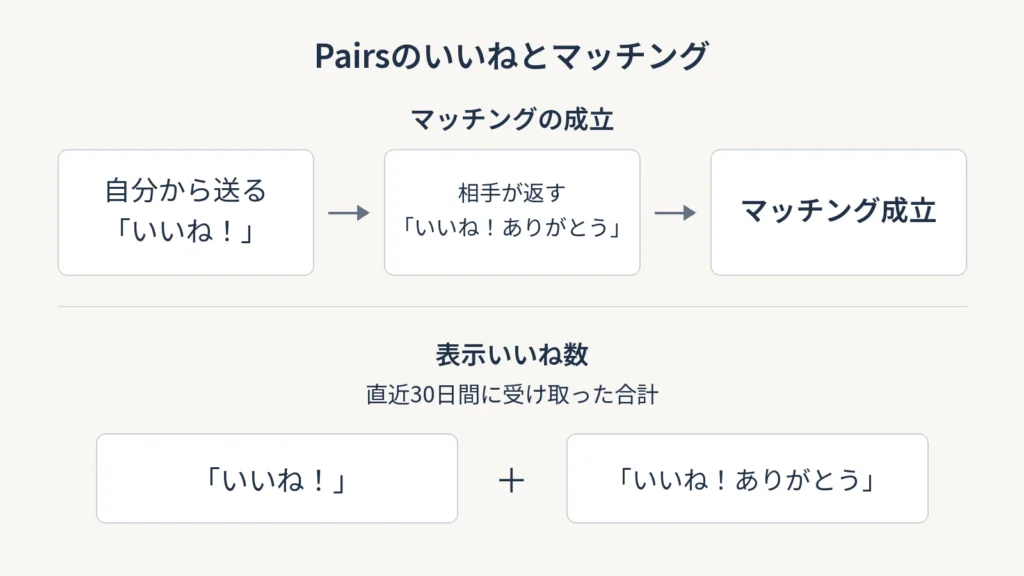 自分の「いいね！」に相手が「いいね！ありがとう」を返すとマッチングが成立する流れと、直近30日間に受け取った両方を表示いいね数に含める関係
