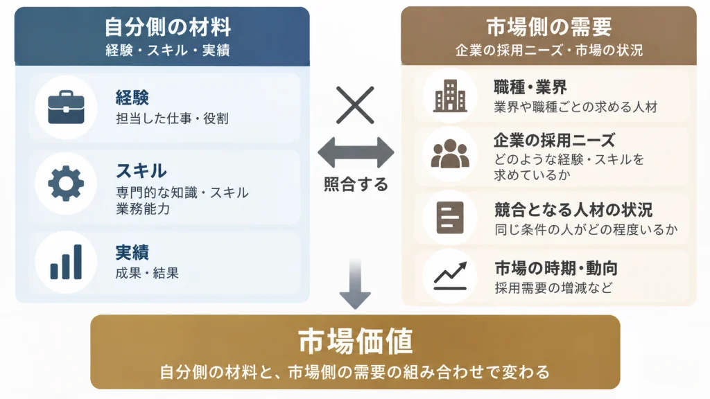 経験・スキル・実績など自分側の材料と市場側の需要を照合して市場価値を捉える関係図